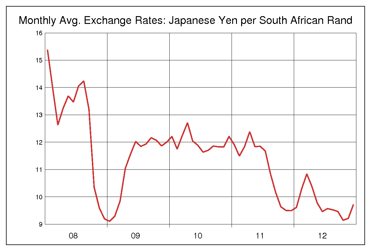2008年から2012年までの南アフリカランド/円のヒストリカルチャート
